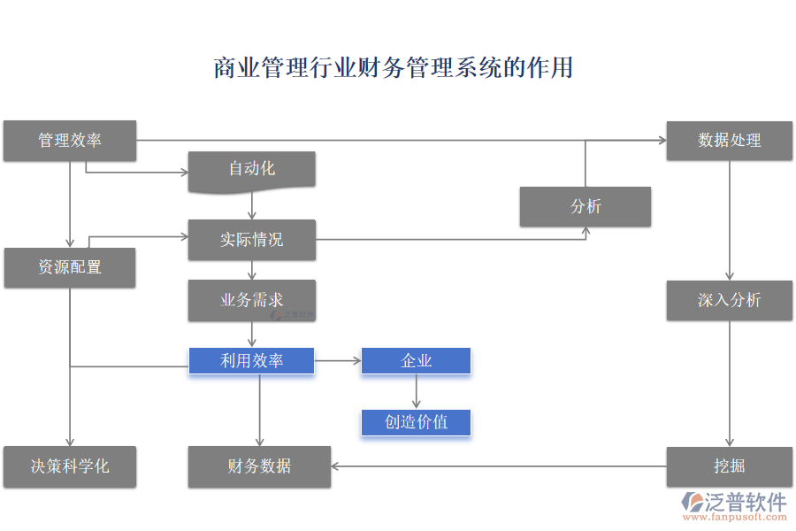 商業(yè)管理行業(yè)財(cái)務(wù)管理系統(tǒng)的作用