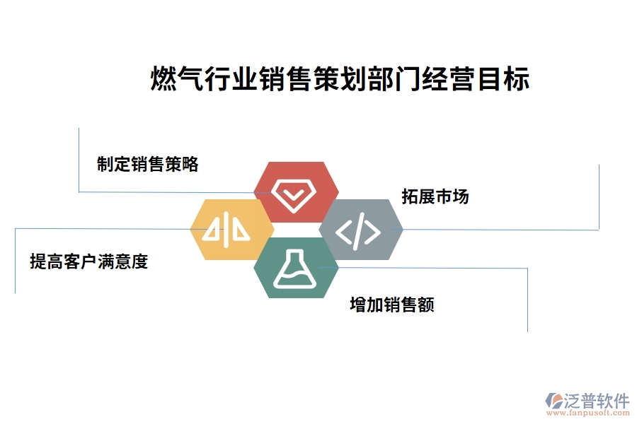 燃氣行業(yè)銷售策劃部門經(jīng)營目標