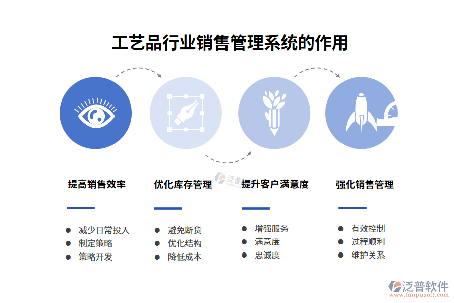 工藝品行業(yè)銷售管理系統(tǒng)的作用