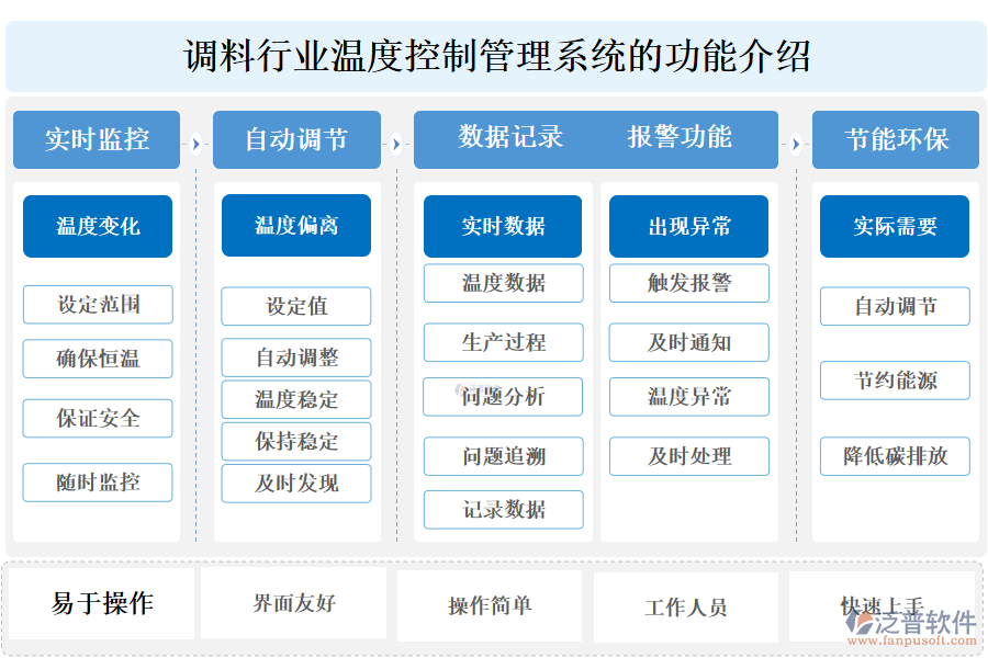 一、調(diào)料行業(yè)溫度控制管理系統(tǒng)的功能介紹 