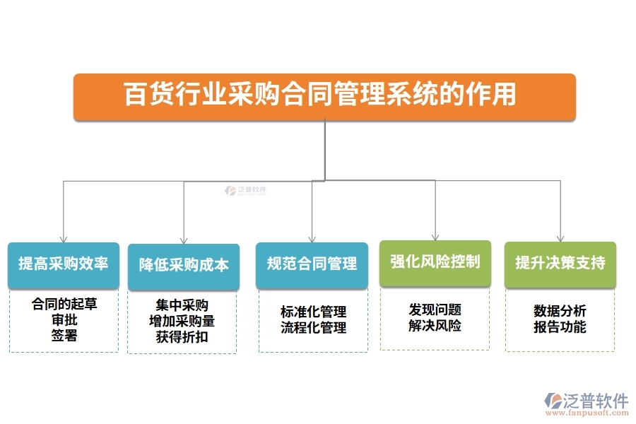 百貨行業(yè)采購合同管理系統(tǒng)的作用