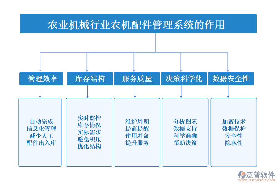 二、農(nóng)業(yè)機械行業(yè)農(nóng)機配件管理系統(tǒng)的作用 