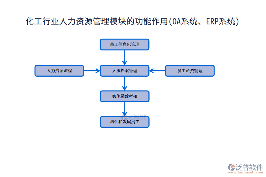 化工行業(yè)人力資源管理模塊的功能作用(OA系統(tǒng)、ERP系統(tǒng))