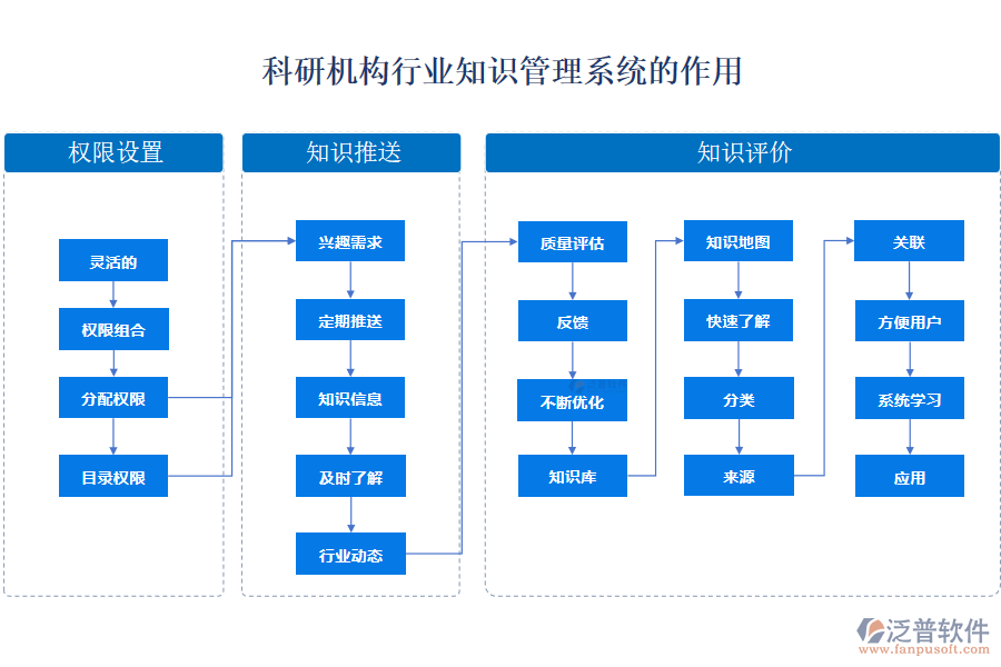 科研機(jī)構(gòu)行業(yè)知識(shí)管理系統(tǒng)的作用