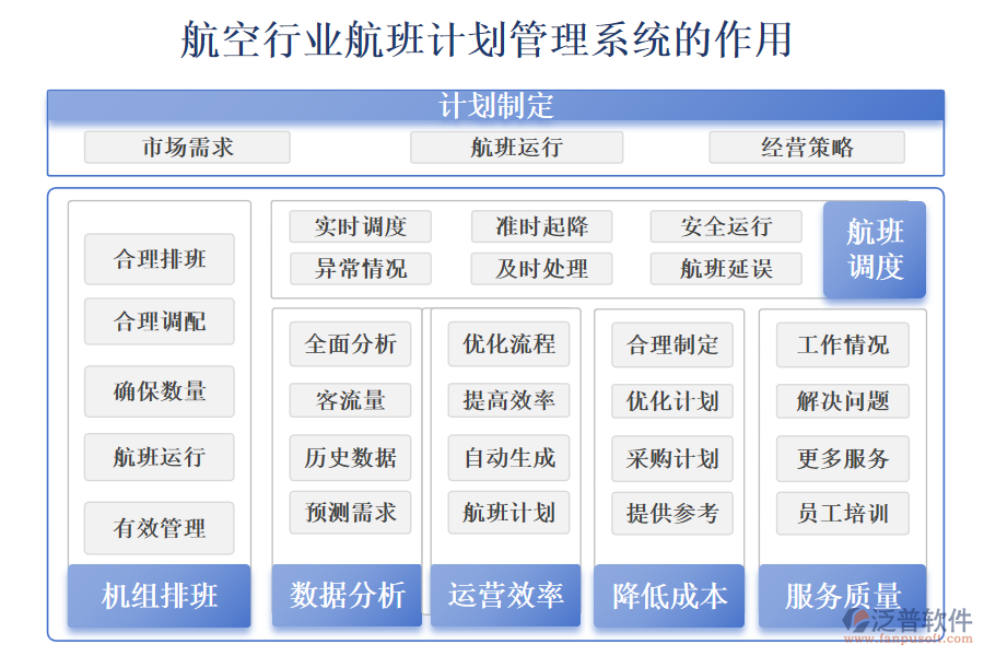 二、航空行業(yè)航班計(jì)劃管理系統(tǒng)的作用