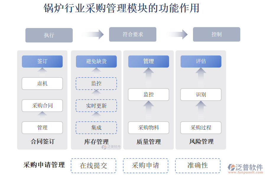 鍋爐行業(yè)采購管理模塊的功能作用