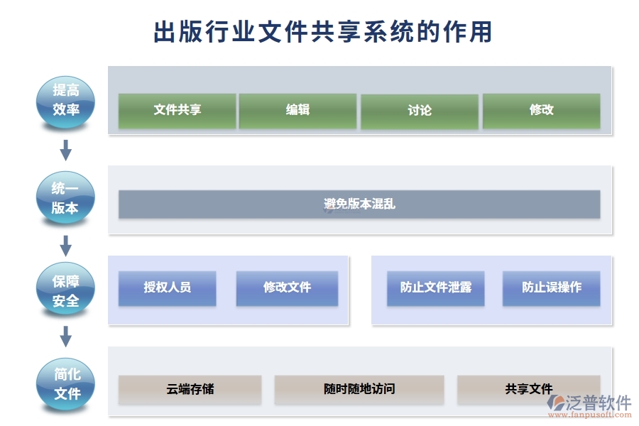 出版行業(yè)文件共享系統(tǒng)的作用