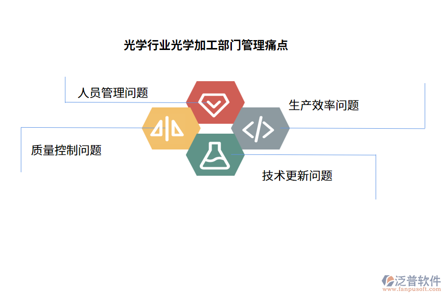 光學(xué)行業(yè)光學(xué)加工部門管理痛點