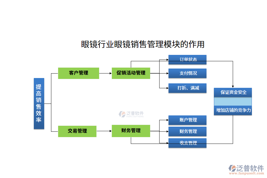 眼鏡行業(yè)眼鏡銷售管理模塊的作用