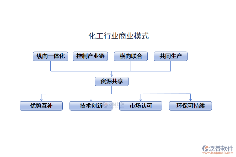 化工行業(yè)商業(yè)模式