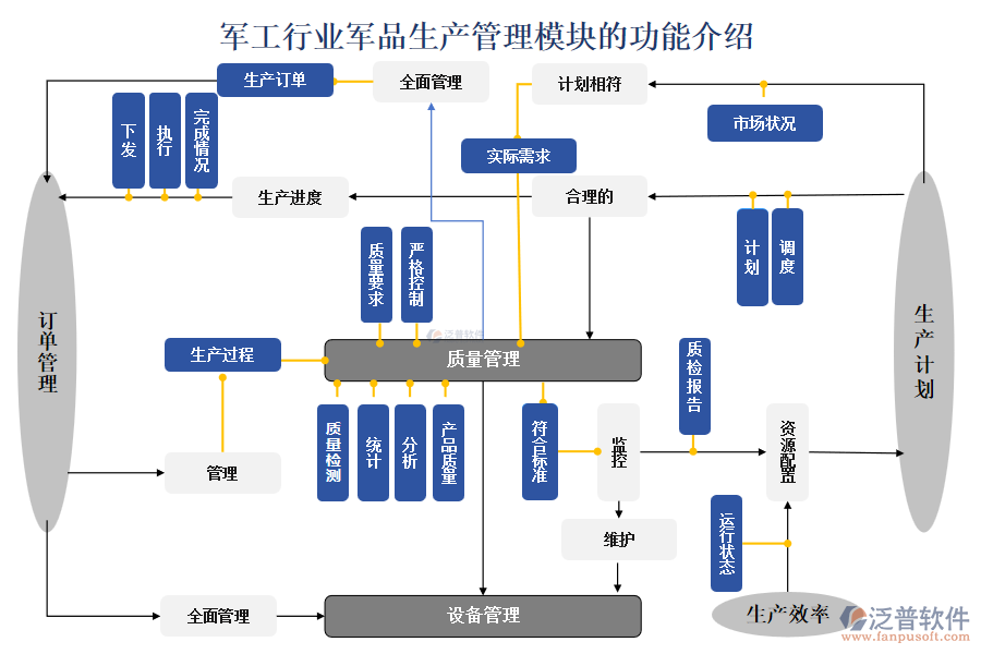 軍工行業(yè)軍品生產(chǎn)管理模塊的功能介紹