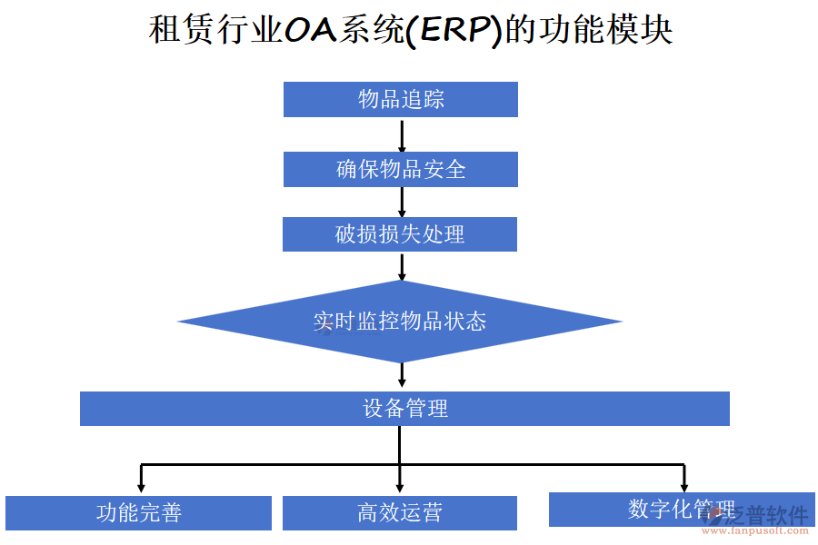 租賃行業(yè)OA系統(tǒng)(ERP)的功能模塊