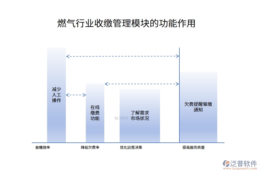 燃氣行業(yè)收繳管理模塊的功能作用