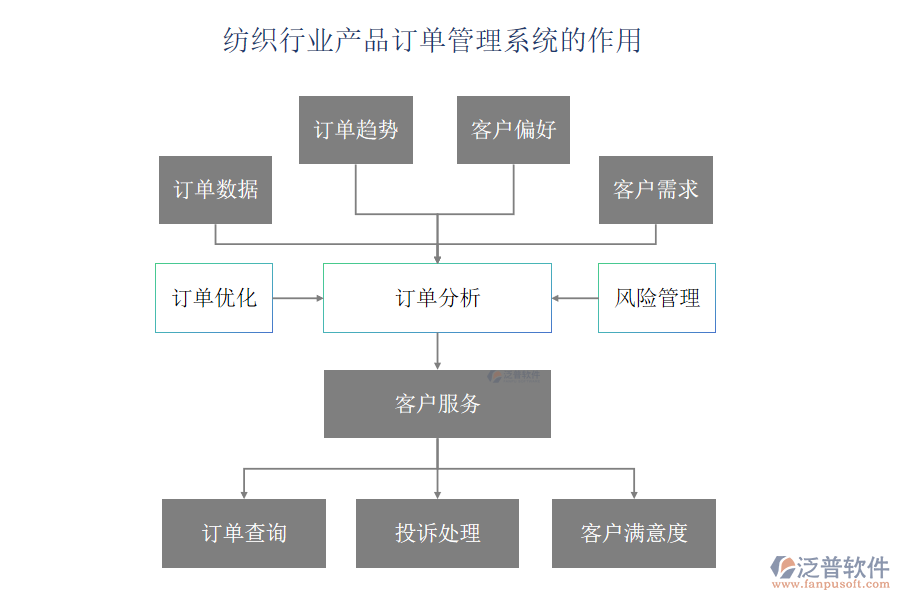 紡織行業(yè)產(chǎn)品訂單管理系統(tǒng)的作用