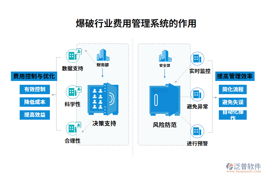 爆破行業(yè)費(fèi)用管理系統(tǒng)的作用