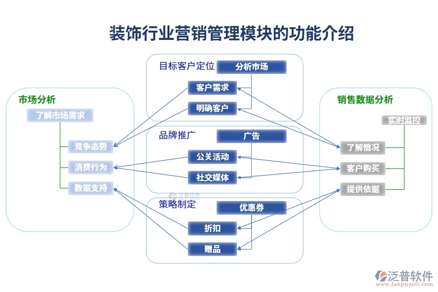 裝飾行業(yè)營(yíng)銷管理模塊的功能介紹