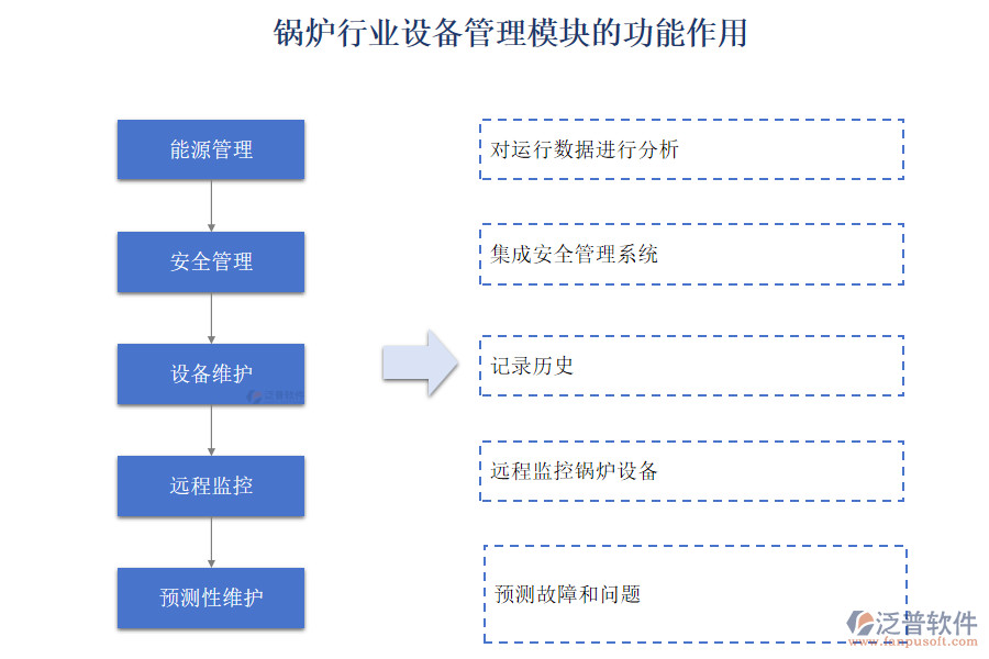 鍋爐行業(yè)設(shè)備管理模塊的功能作用