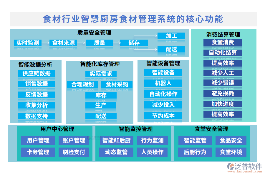 食材行業(yè)智慧廚房食材管理系統(tǒng)的核心功能