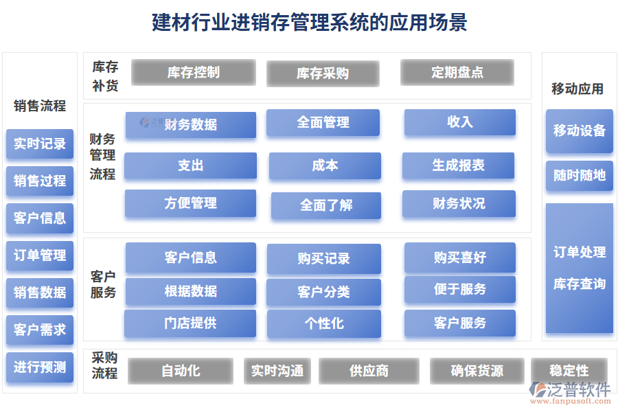 建材行業(yè)進銷存管理系統(tǒng)的應用場景