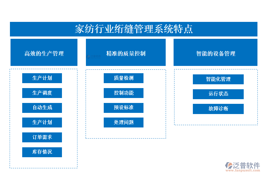 　四、家紡行業(yè)絎縫管理系統(tǒng)特點(diǎn)