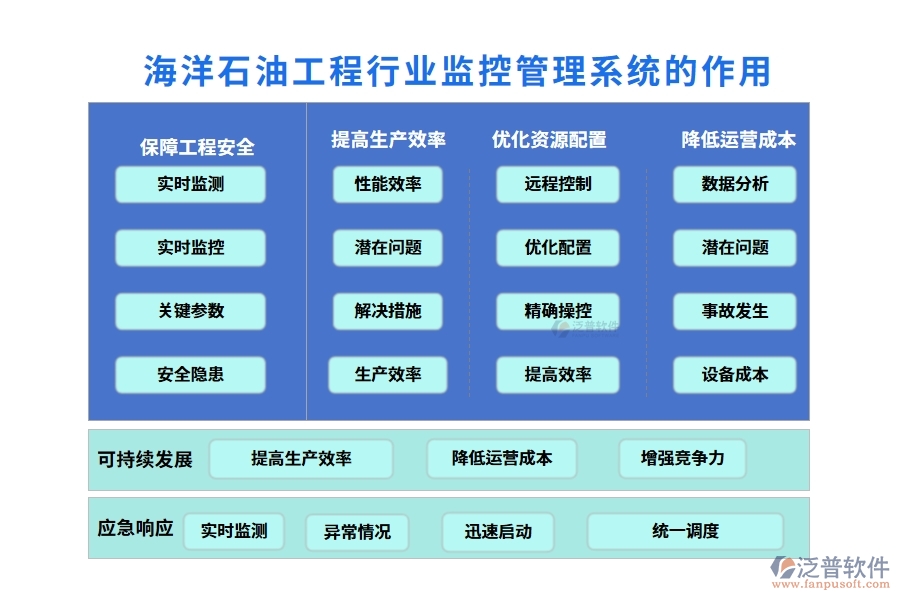 海洋石油工程行業(yè)監(jiān)控管理系統(tǒng)的作用