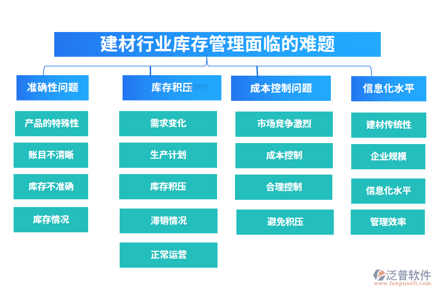 　一、建材行業(yè)庫(kù)存管理面臨的難題