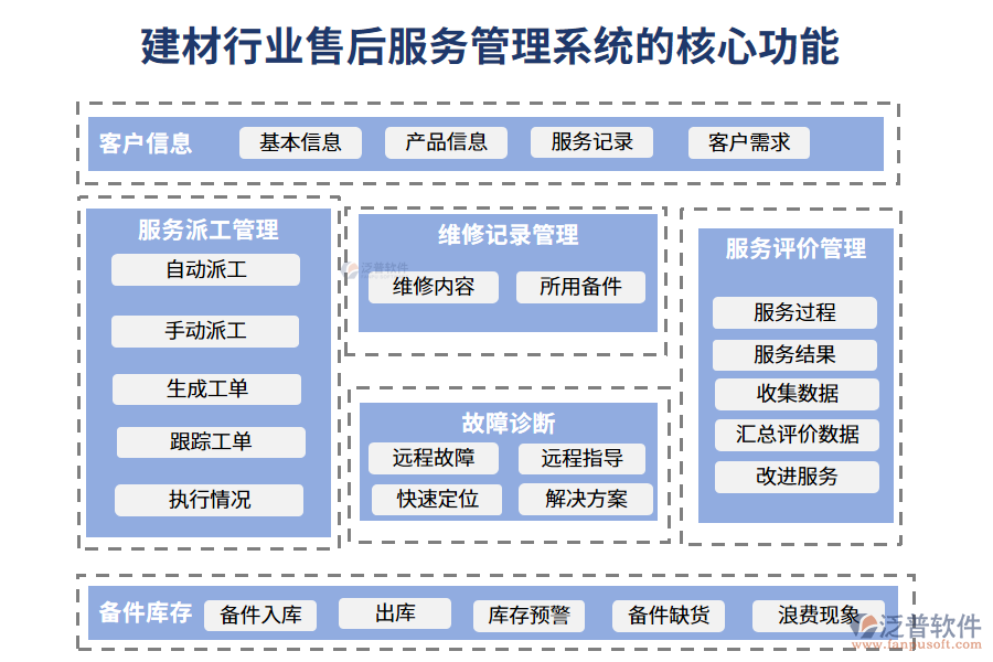 三、建材行業(yè)售后服務(wù)管理系統(tǒng)的核心功能