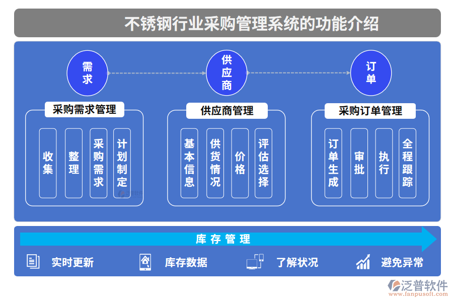 不銹鋼行業(yè)采購管理系統(tǒng)的功能介紹