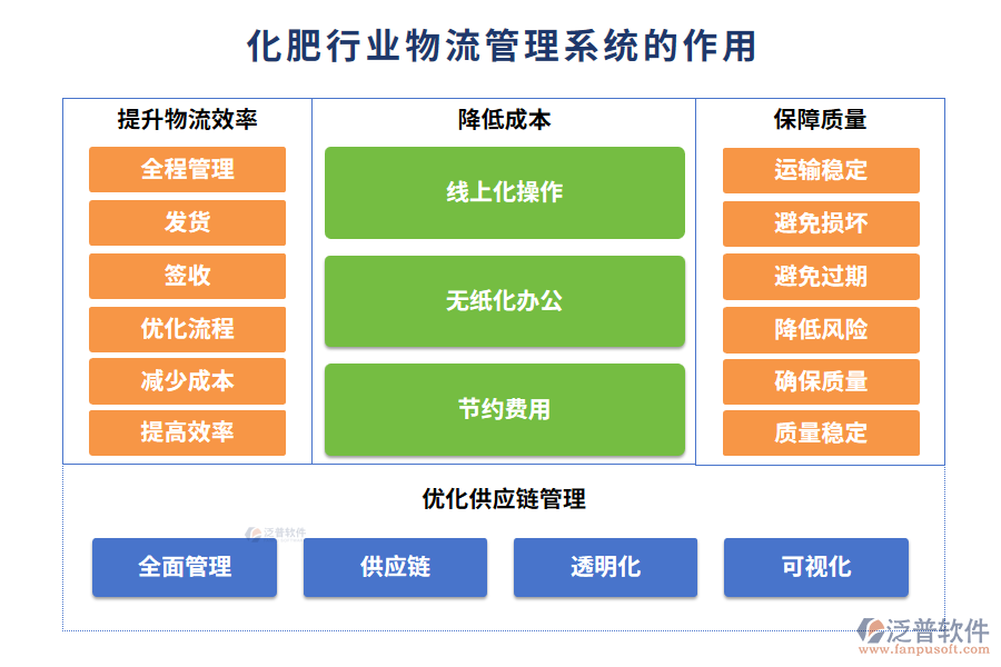 化肥行業(yè)物流管理系統(tǒng)的作用