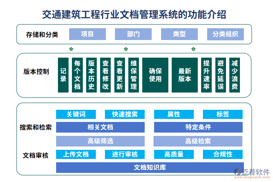 交通建筑工程行業(yè)文檔管理系統(tǒng)的功能介紹