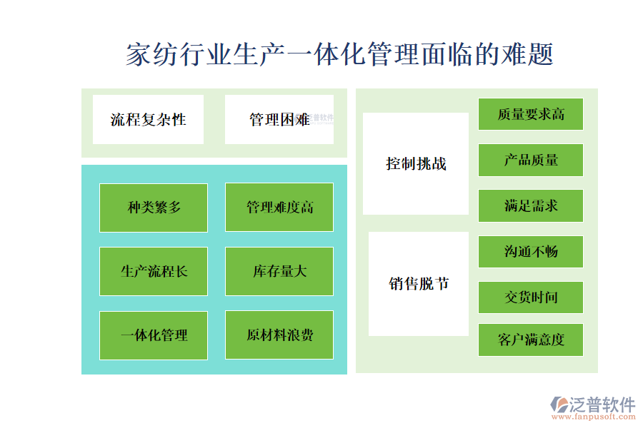 一、家紡行業(yè)生產(chǎn)一體化管理面臨的難題