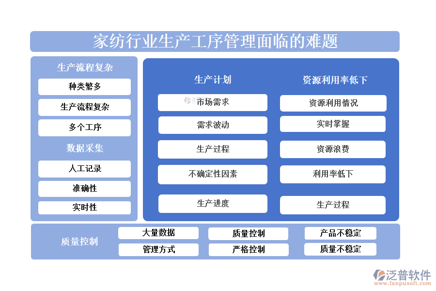 一、家紡行業(yè)生產(chǎn)工序管理面臨的難題