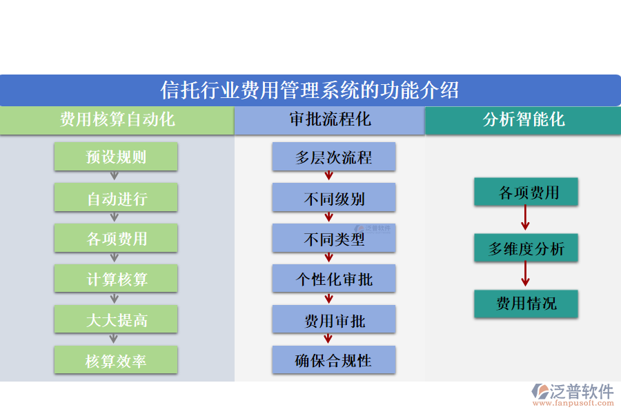 信托行業(yè)費用管理系統(tǒng)的功能介紹