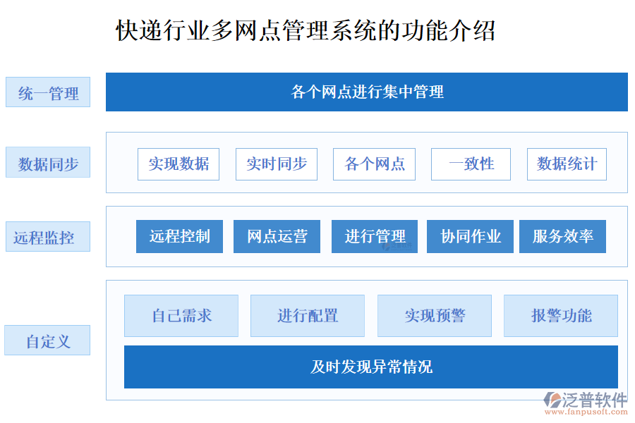 快遞行業(yè)多網點管理系統(tǒng)的功能介紹