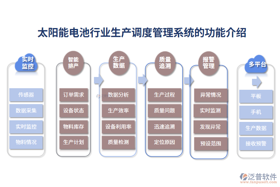 一、太陽(yáng)能電池行業(yè)生產(chǎn)調(diào)度管理系統(tǒng)的功能介紹