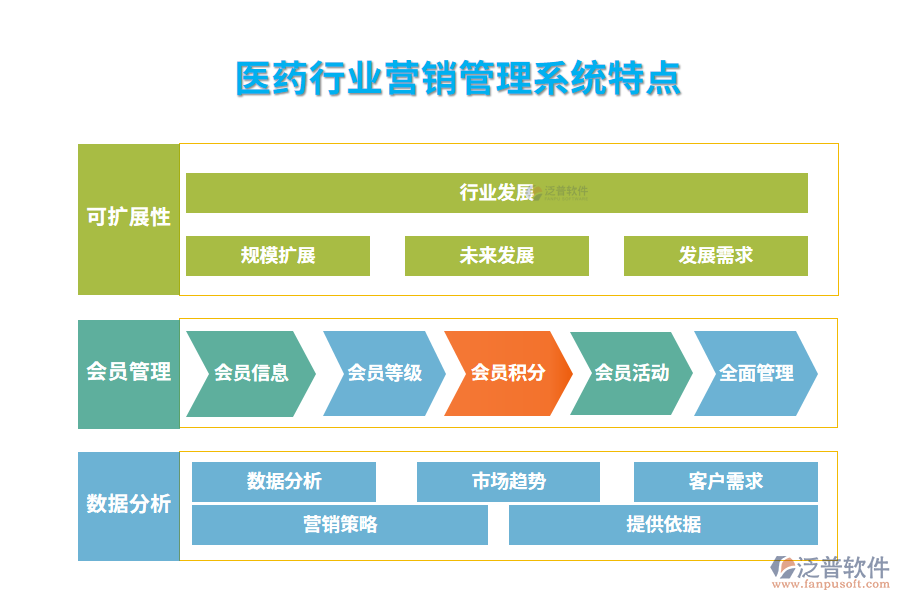 　四、醫(yī)藥行業(yè)營銷管理系統(tǒng)特點(diǎn)