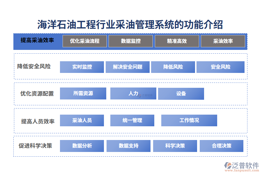 海洋石油工程行業(yè)采油管理系統(tǒng)的作用