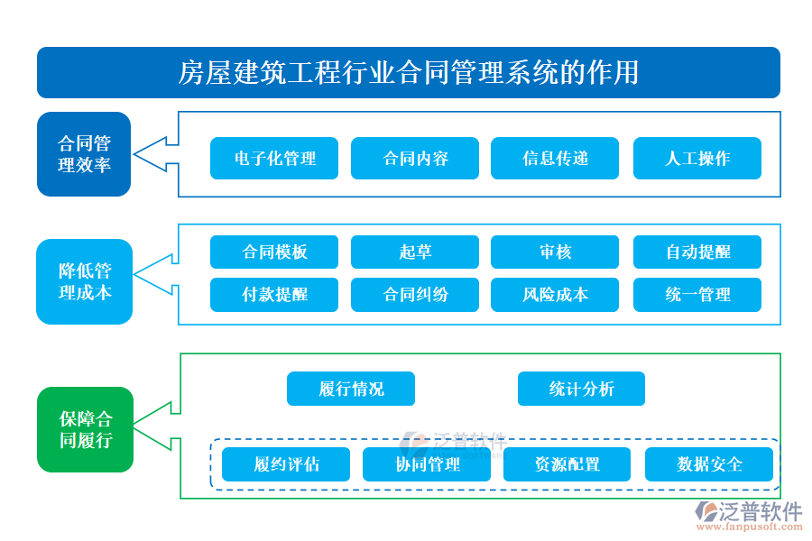 房屋建筑工程行業(yè)合同管理系統(tǒng)的作用