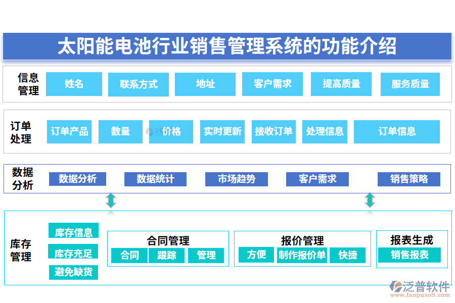 一、太陽能電池行業(yè)銷售管理系統(tǒng)的功能介紹