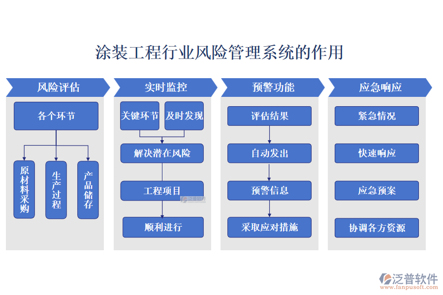 涂裝工程行業(yè)風(fēng)險(xiǎn)管理系統(tǒng)的作用