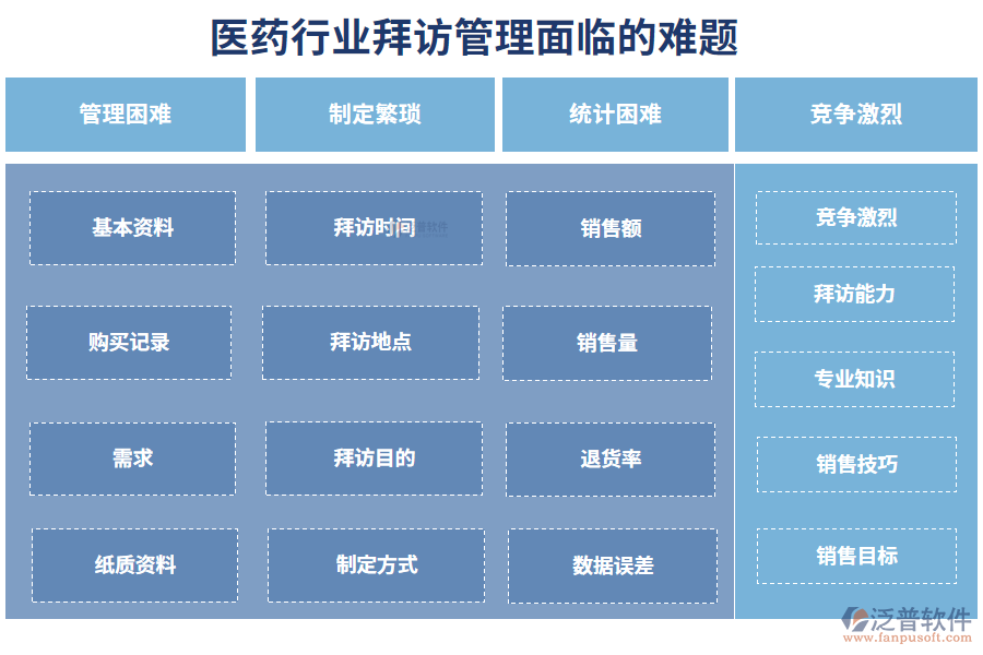 　一、醫(yī)藥行業(yè)拜訪管理面臨的難題