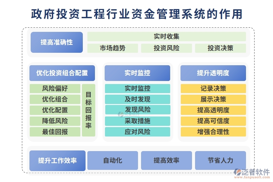 政府投資工程行業(yè)資金管理系統(tǒng)的作用