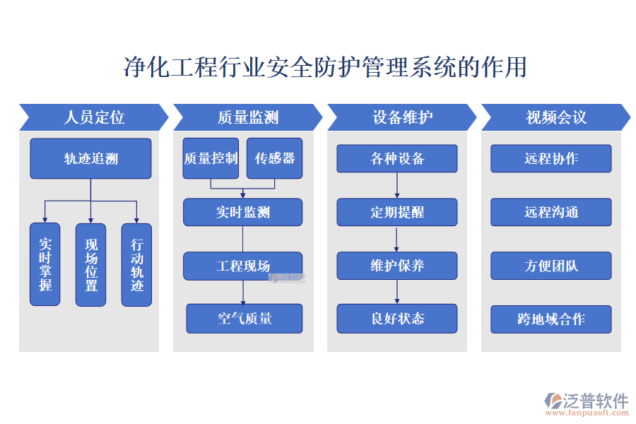 凈化工程行業(yè)安全防護管理系統(tǒng)的作用