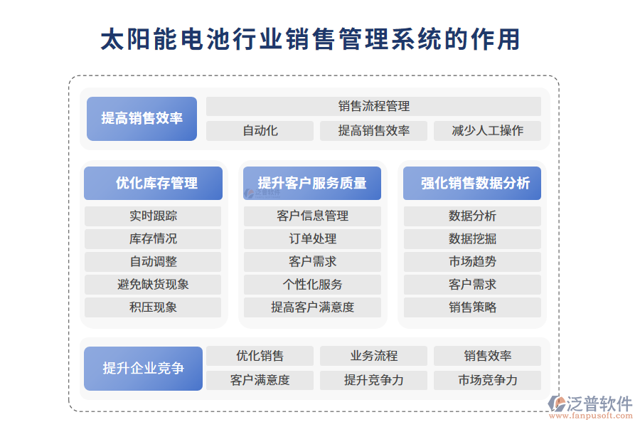 　二、太陽能電池行業(yè)銷售管理系統(tǒng)的作用