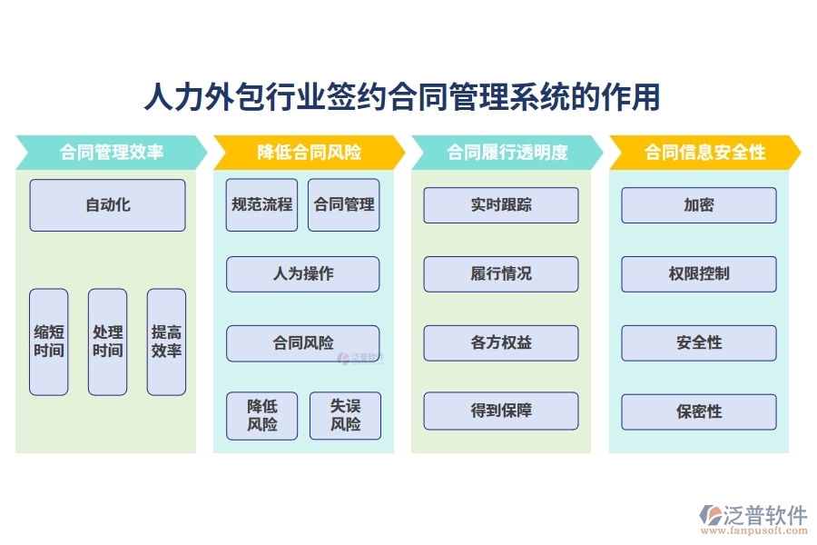 人力外包行業(yè)簽約合同管理系統(tǒng)的作用