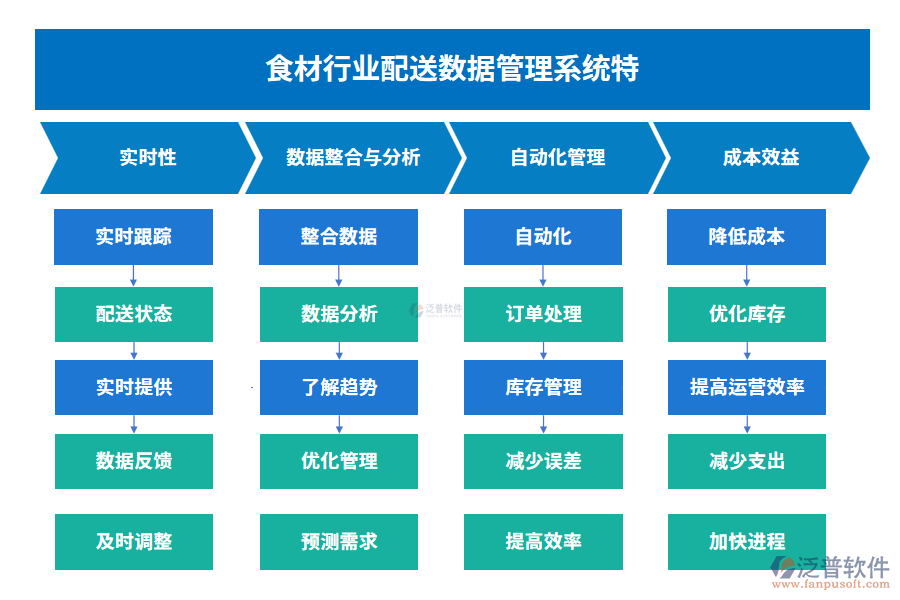 食材行業(yè)配送數(shù)據(jù)管理系統(tǒng)特點