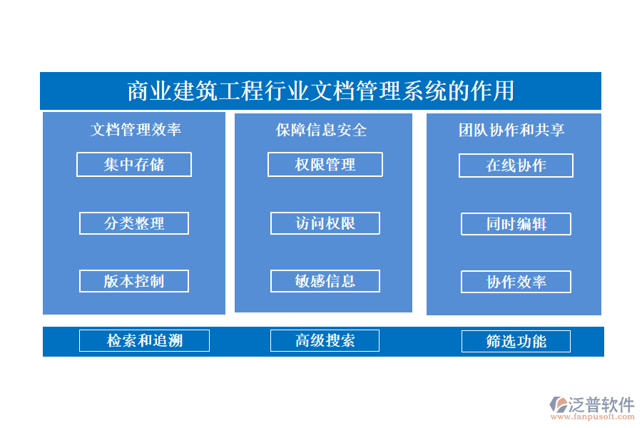 商業(yè)建筑工程行業(yè)文檔管理系統(tǒng)的作用