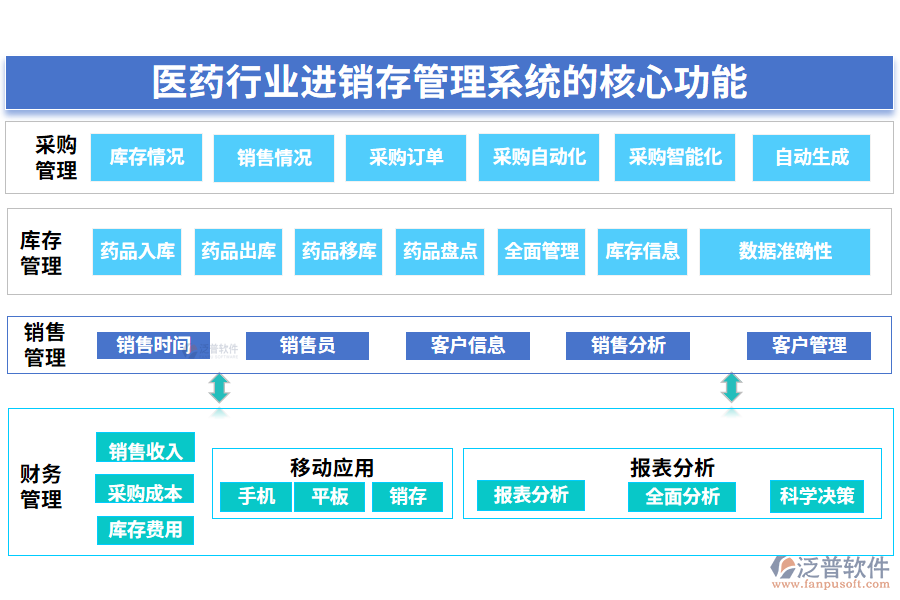 三、醫(yī)藥行業(yè)進(jìn)銷存管理系統(tǒng)的核心功能