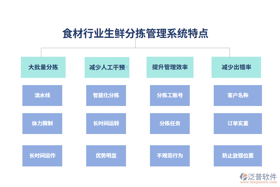 　四、食材行業(yè)生鮮分揀管理系統(tǒng)特點(diǎn)