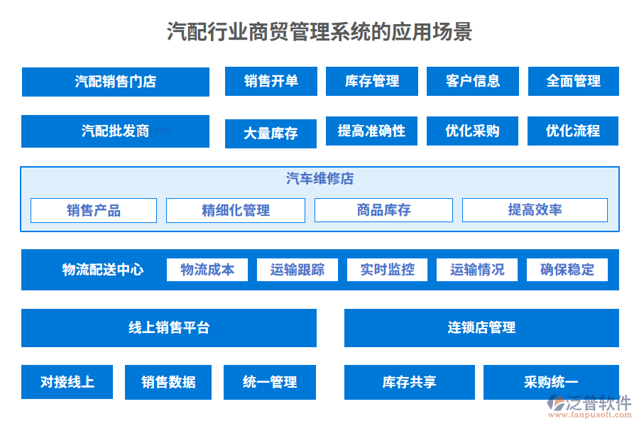 汽配行業(yè)商貿(mào)管理系統(tǒng)的應(yīng)用場(chǎng)景